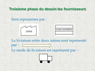  Sont representes par : 
 La livraison entre deux usines sont représenté 
par : 
 Le mode de livraison est représenté par : 
 