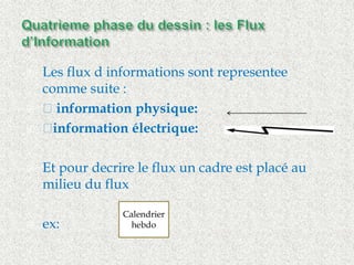  Les flux d informations sont representee 
comme suite : 
 ™ information physique: 
 ™information électrique: 
 Et pour decrire le flux un cadre est placé au 
milieu du flux 
 ex: 
Calendrier 
hebdo 
 