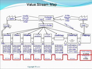 Value stream maping