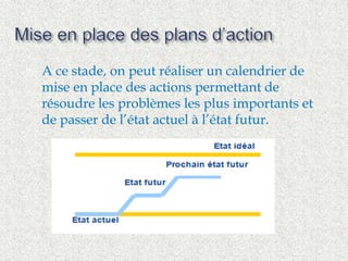  A ce stade, on peut réaliser un calendrier de 
mise en place des actions permettant de 
résoudre les problèmes les plus importants et 
de passer de l’état actuel à l’état futur. 
 