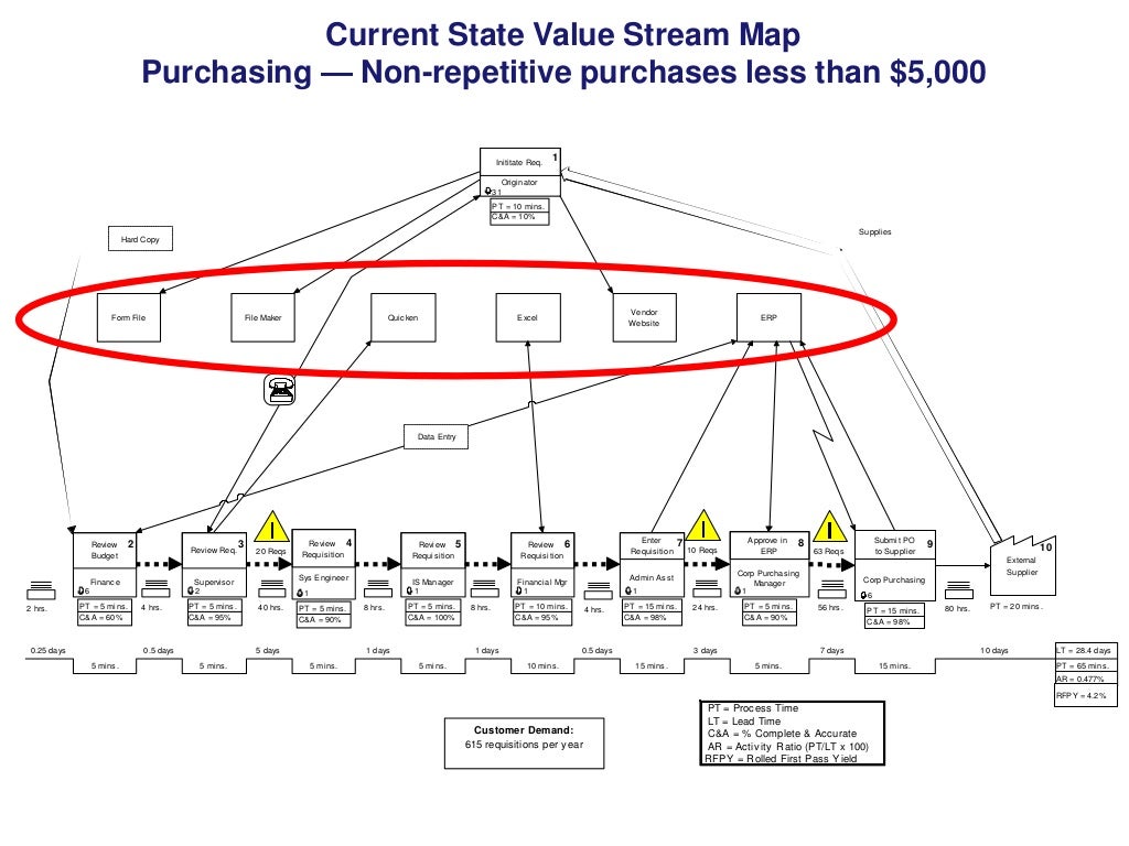 value stream map