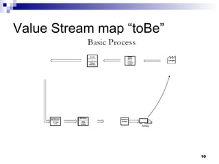 Value Stream map “toBe”