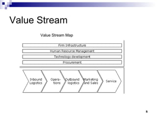 Value Stream Value Stream Map