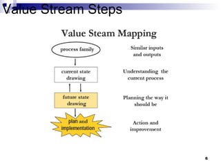 Value Stream Steps