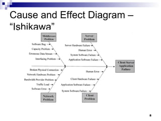 Cause and Effect Diagram – “Ishikawa”