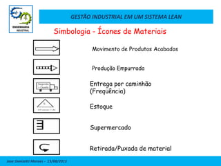 GESTÃO INDUSTRIAL EM UM SISTEMA LEAN
Jose Donizetti Moraes - 13/08/2013
Simbologia - Ícones de Materiais
Entrega por caminhão
(Freqüência)
Estoque
Supermercado
Retirada/Puxada de material
Movimento de Produtos Acabados
Produção Empurrada
 