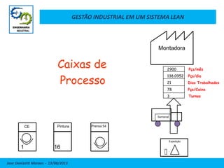 GESTÃO INDUSTRIAL EM UM SISTEMA LEAN
Jose Donizetti Moraes - 13/08/2013
Semanal
Montadora
Expedição
2900 Pçs/mês
138,0952 Pçs/dia
21 Dias Trabalhados
78 Pçs/Caixa
3 Turnos
16
Pintura
1
CE Prensa 54
Caixas de
Processo
 