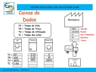GESTÃO INDUSTRIAL EM UM SISTEMA LEAN
Jose Donizetti Moraes - 13/08/2013
1 16 Semanal
Montadora
Expedição
2900 Pçs/mês
138,0952 Pçs/dia
21 Dias Trabalhados
78 Pçs/Caixa
3 TurnosCE Pintura Prensa 54
Caixas de
Dados
TC = Tempo de Ciclo
TR = Tempo de Troca
TU = Tempo de Utilização
TL = Tempo dos Lotes
TC = 47
TR = 120
TU = 80%
TL = 1 dia
3,33
0,25
95%
2
15
100%
 