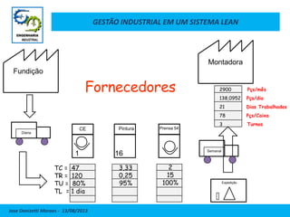 GESTÃO INDUSTRIAL EM UM SISTEMA LEAN
Jose Donizetti Moraes - 13/08/2013
Semanal
Montadora
Expedição
2900 Pçs/mês
138,0952 Pçs/dia
21 Dias Trabalhados
78 Pçs/Caixa
3 Turnos
1 16
CE Pintura Prensa 54
TC = 47
TR = 120
TU = 80%
TL = 1 dia
3,33
0,25
95%
2
15
100%
Diária
Fundição
Fornecedores
 