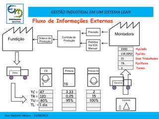 GESTÃO INDUSTRIAL EM UM SISTEMA LEAN
Jose Donizetti Moraes - 13/08/2013
Semanal
Montadora
Expedição
2900 Pçs/mês
138,0952 Pçs/dia
21 Dias Trabalhados
78 Pçs/Caixa
3 Turnos
1 16
CE Pintura Prensa 54
TC = 47
TR = 120
TU = 80%
TL = 1 dia
3,33
0,25
95%
2
15
100%
Diária
Fundição
Previsão
Pedidos
Via EDI
Manual
Controle de
Produção
Ordens de
Produção
Fluxo de Informações Externas
 