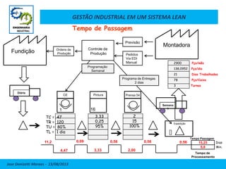 GESTÃO INDUSTRIAL EM UM SISTEMA LEAN
Jose Donizetti Moraes - 13/08/2013
Tempo de Passagem
Semana
l
Montadora
Expedição
2900 Pçs/mês
138,0952 Pçs/dia
21 Dias Trabalhados
78 Pçs/Caixa
3 Turnos
1 16
CE Pintura Prensa 54
TC = 47
TR = 120
TU = 80%
TL = 1 dia
3,33
0,25
95%
2
15
100%
Diária
Fundição
Previsão
Pedidos
Via EDI
Manual
Controle de
Produção
Ordens de
Produção
Programação
Semanal
Programa de Entregas
2 dias
11,2
4,47
0,09
3,33
0,56
2,00
0,56 0,56 Dias
Min.
15,25
9,8
Tempo Passagem
Tempo de
Processamento
 