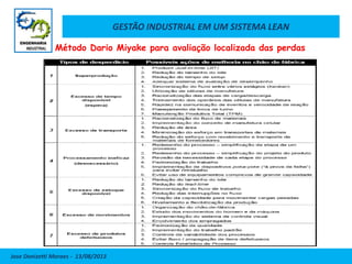 GESTÃO INDUSTRIAL EM UM SISTEMA LEAN
Jose Donizetti Moraes - 13/08/2013
Método Dario Miyake para avaliação localizada das perdas
 