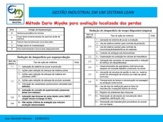 GESTÃO INDUSTRIAL EM UM SISTEMA LEAN
Jose Donizetti Moraes - 13/08/2013
Método Dario Miyake para avaliação localizada das perdas
 