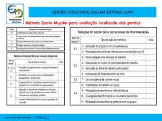 GESTÃO INDUSTRIAL EM UM SISTEMA LEAN
Jose Donizetti Moraes - 13/08/2013
Método Dario Miyake para avaliação localizada das perdas
 