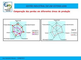 GESTÃO INDUSTRIAL EM UM SISTEMA LEAN
Jose Donizetti Moraes - 13/08/2013
Comparação das perdas em diferentes áreas de produção
 