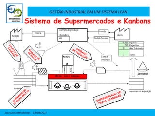 GESTÃO INDUSTRIAL EM UM SISTEMA LEAN
Jose Donizetti Moraes - 13/08/2013
Sistema de Supermercados e Kanbans
 