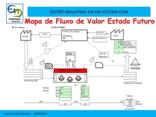 GESTÃO INDUSTRIAL EM UM SISTEMA LEAN
Jose Donizetti Moraes - 13/08/2013
Mapa de Fluxo de Valor Estado Futuro
 