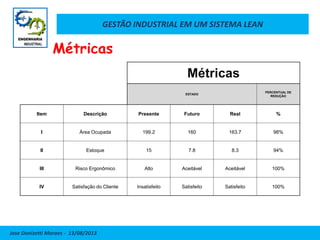 GESTÃO INDUSTRIAL EM UM SISTEMA LEAN
Jose Donizetti Moraes - 13/08/2013
Métricas
ESTADO
PERCENTUAL DE
REDUÇÃO
Item Descrição Presente Futuro Real %
I Área Ocupada 199.2 160 163.7 98%
II Estoque 15 7.8 8.3 94%
III Risco Ergonômico Alto Aceitável Aceitável 100%
IV Satisfação do Cliente Insatisfeito Satisfeito Satisfeito 100%
Métricas
 