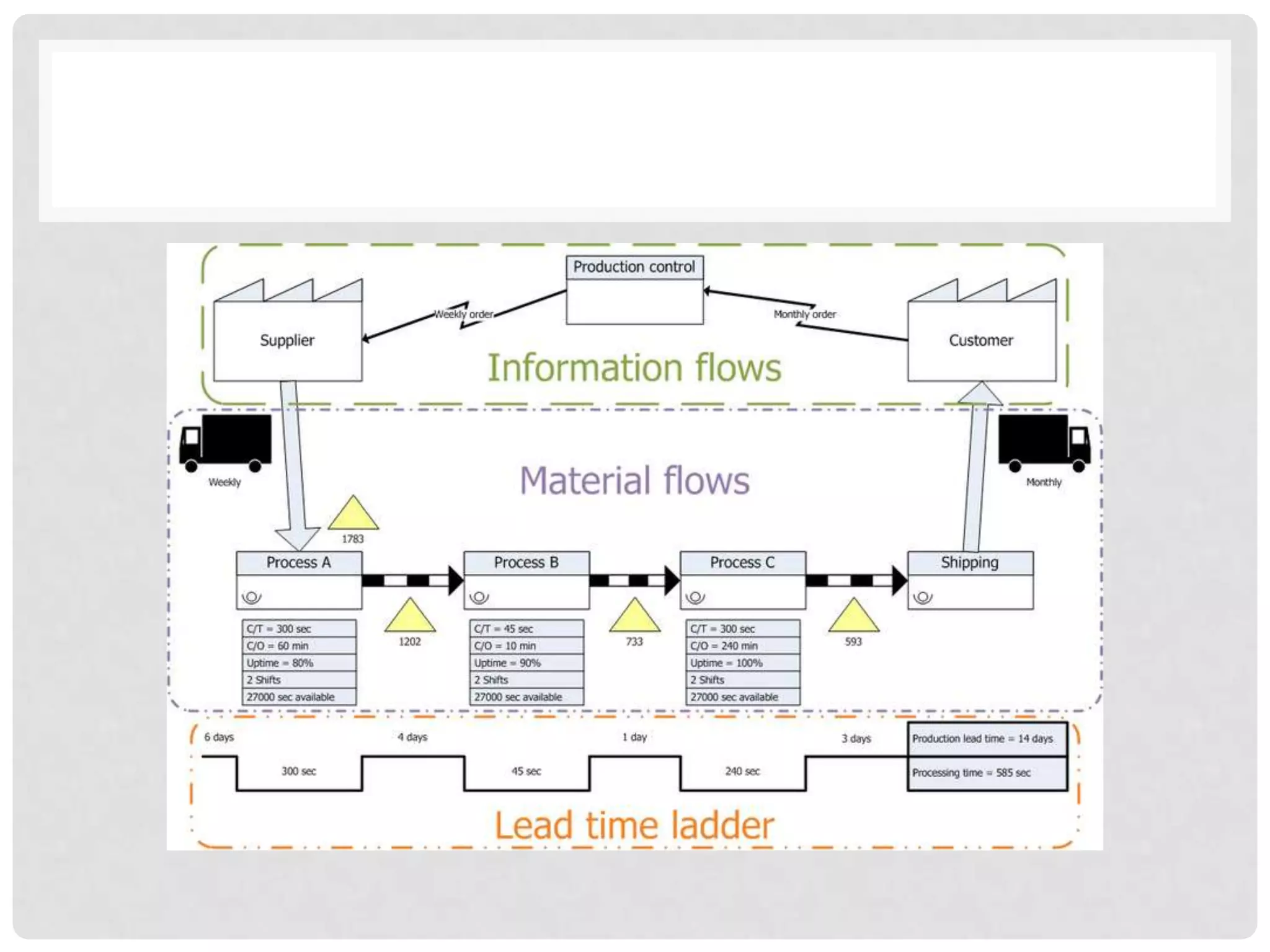 Value stream mapping