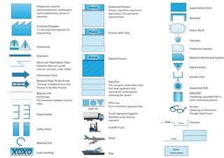 Value Stream Mapping with ConceptDraw PRO | PPT