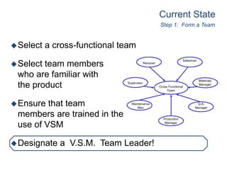 Select a cross-functional team
Select team members
who are familiar with
the product
Ensure that team
members are trained in the
use of VSM
Designate a V.S.M. Team Leader!
Current State
Step 1: Form a Team
Cross Functional
Team
Supervisor
Q.A.
Manager
Maintenance
Man
Production
Manager
Materials
Manager
Salesman
Receiver
 