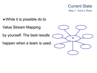 While it is possible do to
Value Stream Mapping
by yourself. The best results
happen when a team is used.
Current State
Step 1: Form a Team
ME
 