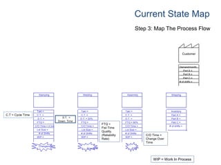 Customer
Demand/month:
Part A =
Part B =
Part C =
# of shifts =
Current State Map
Inventory
Part A =
Part B =
Part C =
# of shifts =
ShippingAssemblyWeldingStamping
Takt =
C.T. =
D.T. =
FTQ = 90%
C/O Time =
Lot Size =
# of Shifts
WIP =
Takt =
C.T. =
D.T. = 20%
FTQ =
C/O Time =
Lot Size =
# of Shifts
WIP =
Takt =
C.T. =
D.T. =
FTQ =
C/O Time = 4 hrs.
Lot Size =
# of Shifts
WIP =
Changeover
Downtime FTQ
Step 3: Map The Process Flow
C.T = Cycle Time
DD.T. =
Down Time
FTQ =
Fist Time
Quality.
(Reliability
Rate)
C/O Time =
Change Over
Time
WIP = Work In Process
 