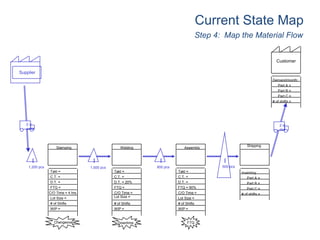 Step 4: Map the Material Flow
Customer
Demand/month:
Part A =
Part B =
Part C =
# of shifts =
Inventory
Part A =
Part B =
Part C =
# of shifts =
Shipping
AssemblyWeldingStamping
Takt =
C.T. =
D.T. =
FTQ = 90%
C/O Time =
Lot Size =
# of Shifts
WIP =
Takt =
C.T. =
D.T. = 20%
FTQ =
C/O Time =
Lot Size =
# of Shifts
WIP =
Takt =
C.T. =
D.T. =
FTQ =
C/O Time = 4 hrs.
Lot Size =
# of Shifts
WIP =
Changeover Downtime FTQ
Current State Map
2 x/
day
I
2 x/
week
Supplier
1,200 pcs
I
1,500 pcs
I
800 pcs
I
500 pcs
 