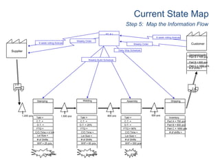 Customer
Demand/month:
Part A = 705 pcs.
Part B = 600 pcs.
Part C = 1650 pcs.
# of shifts =
Inventory
Part A = 750 pcs
Part B = 600 pcs
Part C = 1650 pcs
# of shifts =
ShippingAssemblyWeldingStamping
Takt =
C.T. =
D.T. =
FTQ = 90%
C/O Time =
Lot Size =
# of Shifts
WIP = 550 pcs.
Takt =
C.T. =
D.T. = 20%
FTQ =
C/O Time =
Lot Size =
# of Shifts
WIP = 60 pcs.
Takt =
C.T. =
D.T. =
FTQ =
C/O Time = 4 hrs.
Lot Size =
# of Shifts
WIP = 25 pcs.
Changeover Downtime FTQ
I I II
2 x/
day
2 x/
week
Supplier
1,200 pcs 1,500 pcs 800 pcs 500 pcs
PC & L
Weekly Build Schedule
Daily Ship Schedule
6 week rolling forecast
6 week rolling forecast
Weekly Order
Weekly Order
Current State Map
Step 5: Map the Information Flow
 