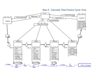 Step 6: Calculate Total Product Cycle Time
Customer
Demand/month:
Part A = 705 pcs.
Part B = 600 pcs.
Part C = 1650 pcs.
# of shifts =
Inventory
Part A = 750 pcs
Part B = 600 pcs
Part C = 1650 pcs
# of shifts =
ShippingAssemblyWeldingStamping
Takt =
C.T. =
D.T. =
FTQ = 90%
C/O Time =
Lot Size =
# of Shifts
WIP = 550 pcs.
Takt =
C.T. =
D.T. = 20%
FTQ =
C/O Time =
Lot Size =
# of Shifts
WIP = 60 pcs.
Takt =
C.T. =
D.T. =
FTQ =
C/O Time = 4 hrs.
Lot Size =
# of Shifts
WIP = 25 pcs.
Changeover Downtime FTQ
I I II
2 x/
day
2 x/
week
Supplier
1,200 pcs 1,500 pcs
800 pcs
500 pcs
PC & L
Weekly Build Schedule
Daily Ship Schedule
6 week rolling forecast
6 week rolling forecast
Weekly Order
Weekly Order
.27 days .17 days.4 days .5
days
1.0
days
.18 days
.02
days
.008
days
TPc/t = 2.5 days
 