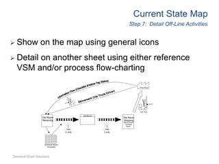 Demand Chain Solutions
Step 7: Detail Off-Line Activities
Current State Map
 Show on the map using general icons
 Detail on another sheet using either reference
VSM and/or process flow-charting
I
Dies
Die Room
Receiving
Die Room
Shipping
(Remove from
Schedule
Board)
Die Bench
I
Dies
2 shifts12 shifts
Schedule Board
(Forecast)
Fork Truck
Press Room
 