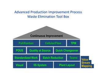 Advanced Production Improvement Process
Waste Elimination Tool Box
Quick Changeover
Standardized Work Batch Reduction Teams
Quality at Source
5S SystemVisual Plant Layout
POUS
Cellular/FlowPull/Kanban TPM
Continuous Improvement
Value
Stream
Mapping
 