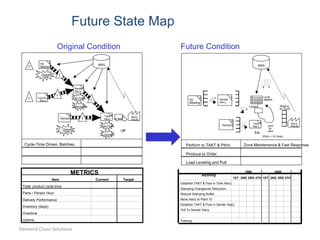 Demand Chain Solutions
Original Condition Future Condition
Inj:
Molding
2
Sender
Ass’y
2
MSS
Ass’y
Plants
7
Stamping
10
Tank
Ass’y
4
Perform to TAKT & Pitch.
Produce to Order
Load Leveling and Pull
Zone Maintenance & Fast Response
Labels
Level
ABABA. . .
Staging
by Truck
card
by
card
(Pitch = 14 Units)
1ST 2ND 3RD 4TH 1ST 2ND 3RD 4TH
Establish TAKT & Flow in Tank Ass'y
Stamping Changeover Reduction
Reduce Stamping Buffer
Move Ass'y to Plant 10
Establish TAKT & Flow in Sender Ass'y
Pull To Sender Ass'y
Training
1999 2000
Activity
Inj:
Molding
2
Sender
Ass’y
2
MSS
Tank
Ass’yStamping
Fuel Pump
Ass’y
I
I
I
I
I
I
Ass’y
Plants
2
12
10 4
Cycle-Time Driven. Batches.
Change
Over
Change
Over
No Flow
Attendance
No Flow
Uptime
Item Current Target
Total product cycle time
Parts / Person Hour
Delivery Performance
Inventory (days)
Overtime
Uptime
METRICS
Future State Map
 