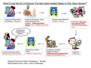 I Finally Got It.
Why Did It Take
30 Days?
Customer Places Order
Via Internet. 3 Minutes
Producer Processes Order.
Orders Material From
Supplier. 15 Minutes Value
Added Time. 2 Weeks Lead Time
Supplier Ships Material
2 Days In Transit Production. One Hour
Value Added Time.
10 Days In Queue/Wait
Time.
Inspection:
15 Minutes
Packaging, Handling,
Staging, Shipping.
10 Minutes Value Added Time.
2 Days In Queue/Wait Time.
Manufacturer Ships
Order.
2 Days In Transit Time
Customer Receives Order.
30 Days After Placing Order
Elapsed Time From Order To Delivery = 30 days
Value Added Time = Only 1 Hour, 25 Minutes
What Could We Do To Reduce The Non-Value Added Waste In This Value Stream?
 