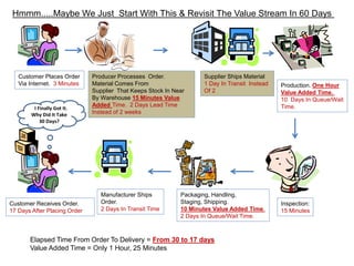 I Finally Got It.
Why Did It Take
30 Days?
Customer Places Order
Via Internet. 3 Minutes
Producer Processes Order.
Material Comes From
Supplier That Keeps Stock In Near
By Warehouse 15 Minutes Value
Added Time. 2 Days Lead Time
Instead of 2 weeks
Supplier Ships Material
1 Day In Transit Instead
Of 2
Production. One Hour
Value Added Time.
10 Days In Queue/Wait
Time.
Inspection:
15 Minutes
Packaging, Handling,
Staging, Shipping.
10 Minutes Value Added Time.
2 Days In Queue/Wait Time.
Manufacturer Ships
Order.
2 Days In Transit Time
Customer Receives Order.
17 Days After Placing Order
Elapsed Time From Order To Delivery = From 30 to 17 days
Value Added Time = Only 1 Hour, 25 Minutes
Hmmm.....Maybe We Just Start With This & Revisit The Value Stream In 60 Days
 