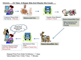 I Finally Got It.
Why Did It Take
30 Days?
Customer Places Order
Via Internet. 3 Minutes
Reduce Lead Time
Supplier Ships Material
2 Days In Transit Reduce Queue/Wait Time
Make Inspection Part
Of The Production
Process
Reduce Queue/Wait TimeManufacturer Ships
Order.
2 Days In Transit Time
Customer Receives Order.
Less Than 30 Days After
Placing Order
Elapsed Time From Order To Delivery = ? days
Value Added Time = Only ? Hour, ? Minutes
Hmmm......Or Take A Bigger Bite And Maybe We Could......
 
