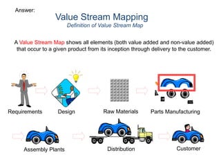 Design Raw Materials
Definition of Value Stream Map
Assembly Plants Distribution Customer
Parts Manufacturing
Value Stream Mapping
A Value Stream Map shows all elements (both value added and non-value added)
that occur to a given product from its inception through delivery to the customer.
Requirements
Answer:
 