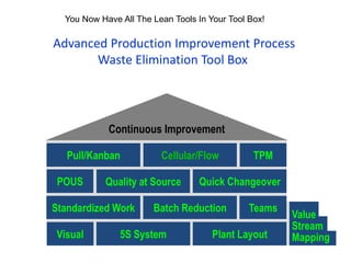 Advanced Production Improvement Process
Waste Elimination Tool Box
Quick Changeover
Standardized Work Batch Reduction Teams
Quality at Source
5S SystemVisual Plant Layout
POUS
Cellular/FlowPull/Kanban TPM
Continuous Improvement
Value
Stream
Mapping
You Now Have All The Lean Tools In Your Tool Box!
 