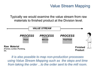 VALUE STREAM
PROCESS
Mid-Line
PROCESS
Floors
Finished
Product
Raw Material
(Frames, Lumber, Plumbing,
etc.
Value Stream Mapping
Typically we would examine the value stream from raw
materials to finished product at the Division level.
It is also possible to map non-production processes
using Value Stream Mapping such as the steps and time
from taking the order ...to the order sent to the mill room.
PROCESS
Final Finish
 