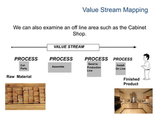 VALUE STREAM
PROCESS
Assemble
PROCESS
Cut
Parts
Finished
Product
Raw Material
Value Stream Mapping
We can also examine an off line area such as the Cabinet
Shop.
PROCESS
Send to
Production
Line
Install
On Line
PROCESS
 