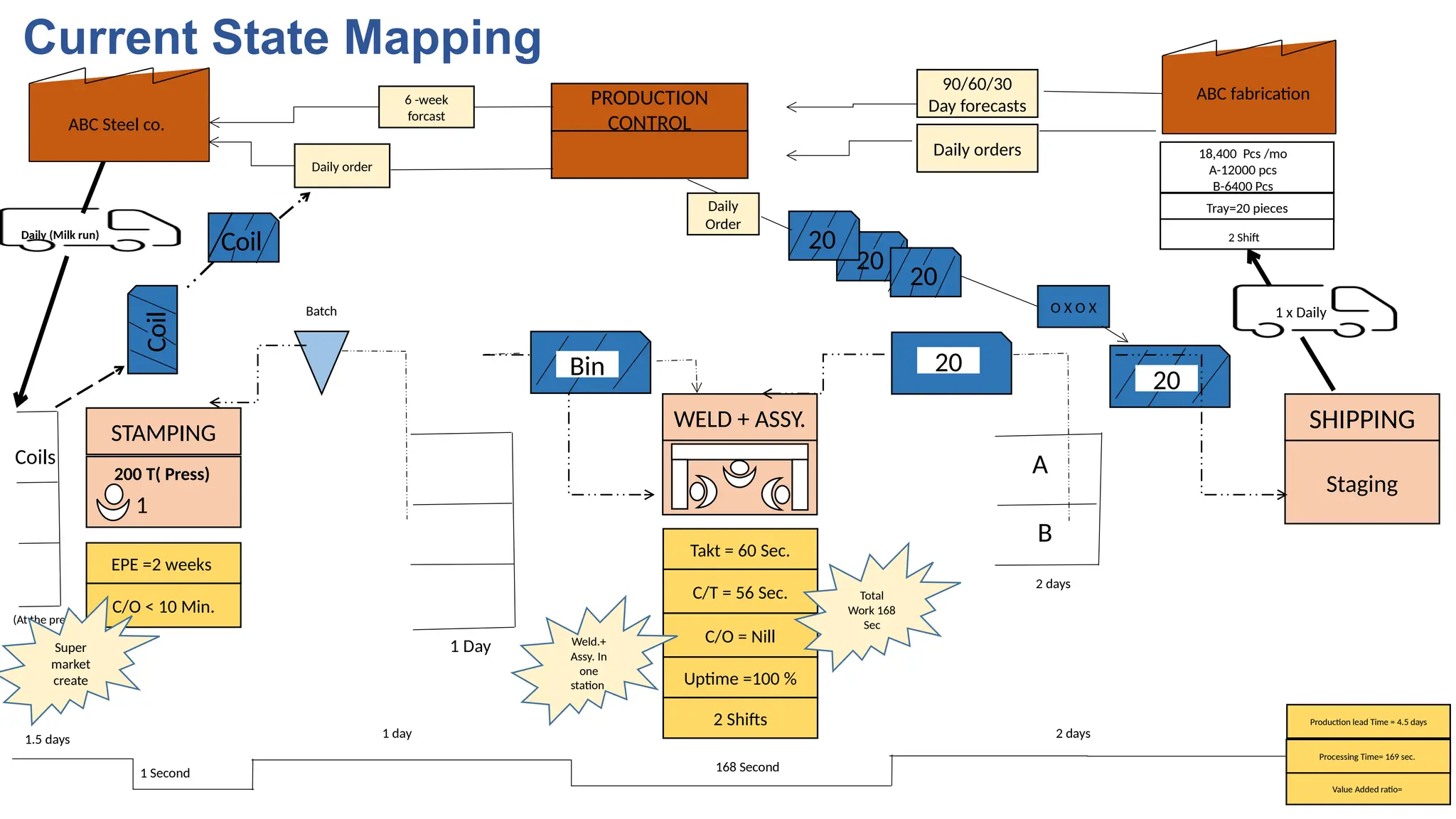 Value Stream Mapping Lean manufacturing - Value Stream Mapping Lean Manufacturing 25 2048 