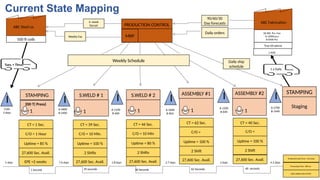 Value Stream Mapping ( Lean manufacturing ) | PPTX