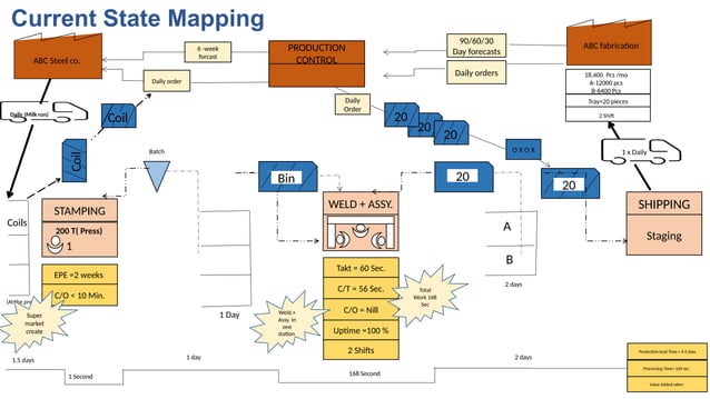 Value Stream Mapping ( Lean manufacturing ) | PPTX