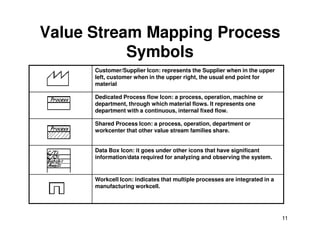 Value Stream Mapping Process 
Symbols 
Customer/Supplier Icon: represents the Supplier when in the upper 
left, customer when in the upper right, the usual end point for 
material 
Dedicated Process flow Icon: a process, operation, machine or 
department, through which material flows. It represents one 
department with a continuous, internal fixed flow. 
Shared Process Icon: a process, operation, department or 
11 
workcenter that other value stream families share. 
Data Box Icon: it goes under other icons that have significant 
information/data required for analyzing and observing the system. 
Workcell Icon: indicates that multiple processes are integrated in a 
manufacturing workcell. 
 