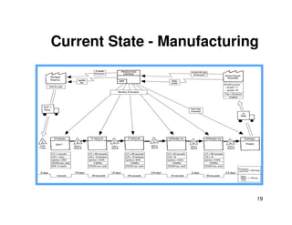 Current State - Manufacturing 
19 
 