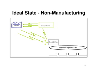 Ideal State - Non-Manufacturing 
Customer Common Format 
22 
Eng/SCL/Tech 
Software Specific Cell 
 