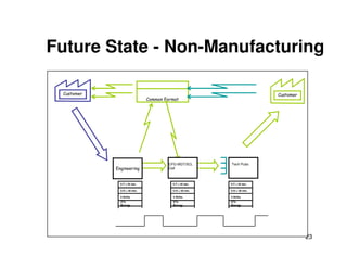 Future State - Non-Manufacturing 
Customer 
Common Format 
Customer 
23 
Engineering 
CFG MGT/SCL 
Cell 
Tech Pubs 
C/T = 45 sec. 
C/O = 30 min. 
3 Shifts 
2% 
Scrap 
C/T = 45 sec. 
C/O = 30 min. 
3 Shifts 
2% 
Scrap 
C/T = 45 sec. 
C/O = 30 min. 
3 Shifts 
2% 
Scrap 
 