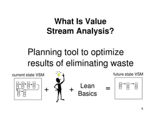 What Is Value 
Stream Analysis? 
Planning tool to optimize 
results of eliminating waste 
current state VSM future state VSM 
6 
+ + Lean = 
Basics 
 