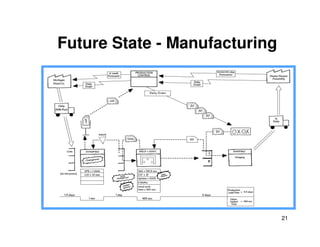 Future State - Manufacturing 
21 
 