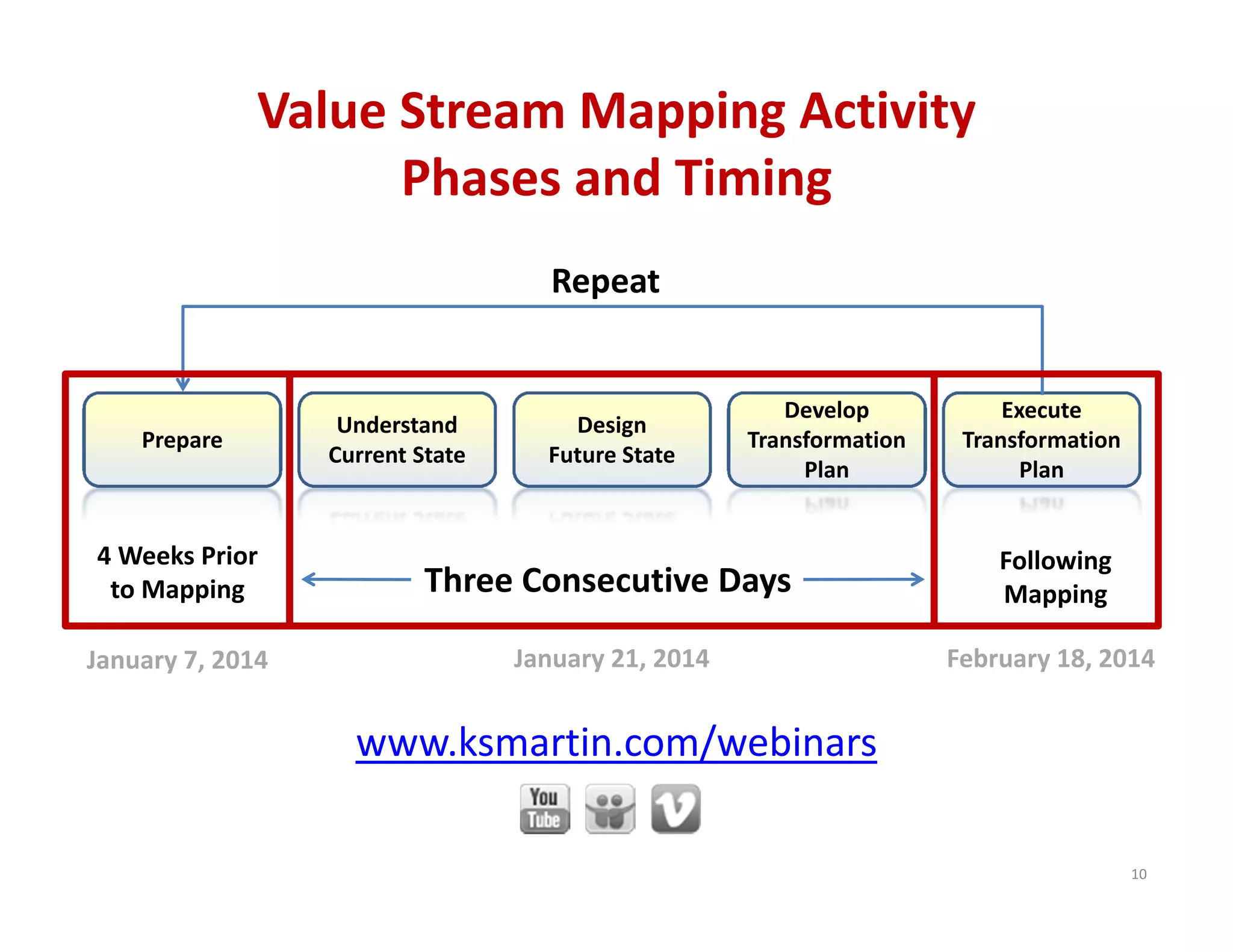 Prepare
Understand 
Current State
Design
Future State
Develop 
Transformation 
Plan
Execute 
Transformation 
Plan
Three Consecutive Days
4 Weeks Prior 
to Mapping
Following 
Mapping
Repeat
Value Stream Mapping Activity
Phases and Timing
10
January 7, 2014 February 18, 2014January 21, 2014
www.ksmartin.com/webinars
 